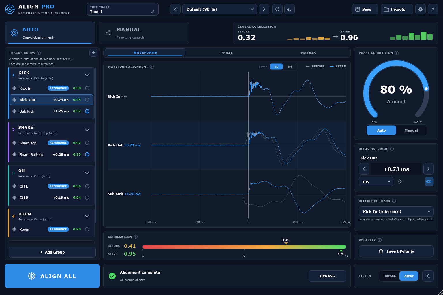 Align Pro in Auto view: eight drum mics grouped into four sources, global correlation 0.32 before and 0.96 after, with the Amount dial at 80 percent